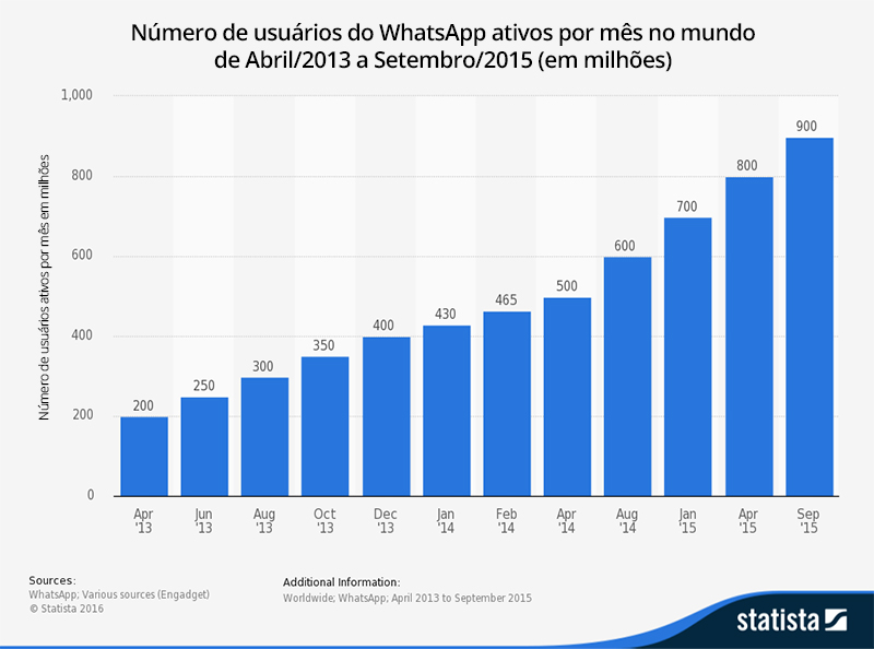 Número de usuários do Whatsapp ativos por mês no mundo